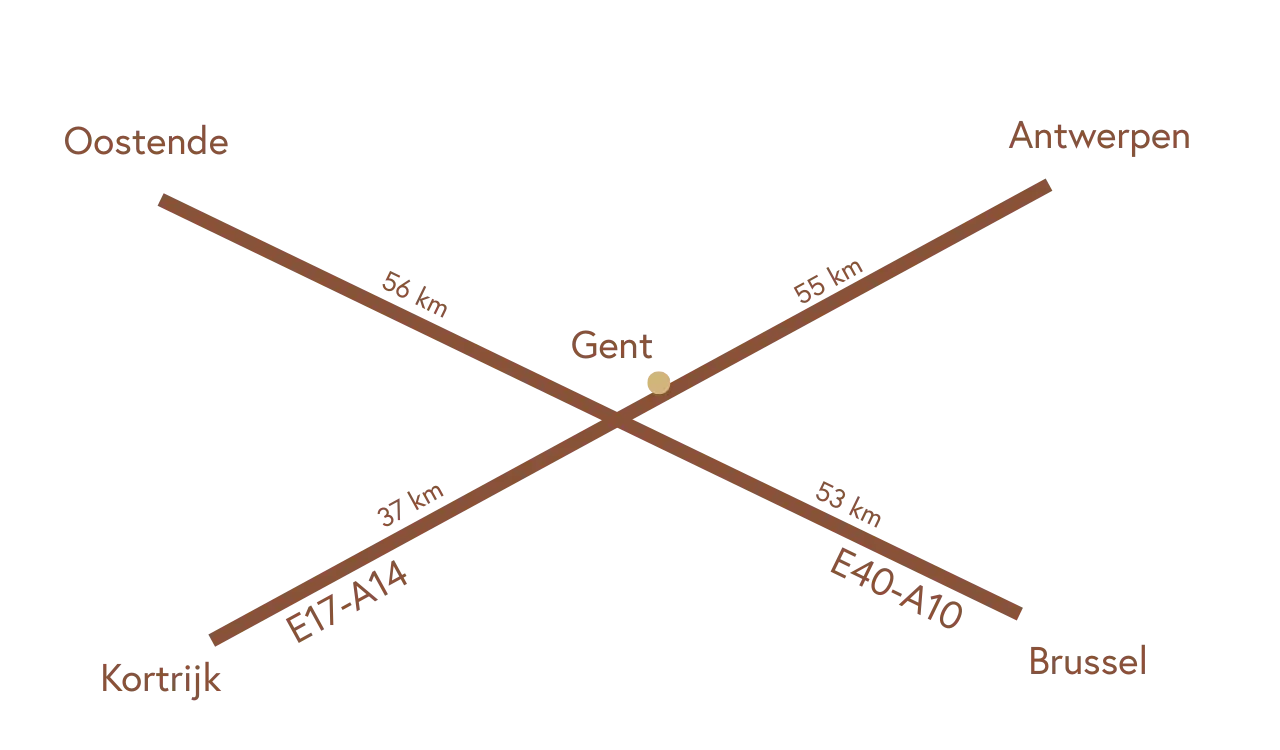 Kaartje: Gent op het kruispunt van de E17 en de E40, tussen Oostende, Antwerpen, Kortrijk en Brussel